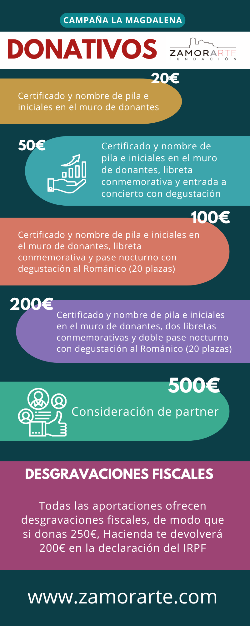 Infografía de los donativos de la campaña La Magdalena: 20 €, certificado y nombre en el muro de donantes; 50 €, libreta y concierto con degustación; 100 €, pase nocturno; 200 €, doble pase; 500 €, partner.